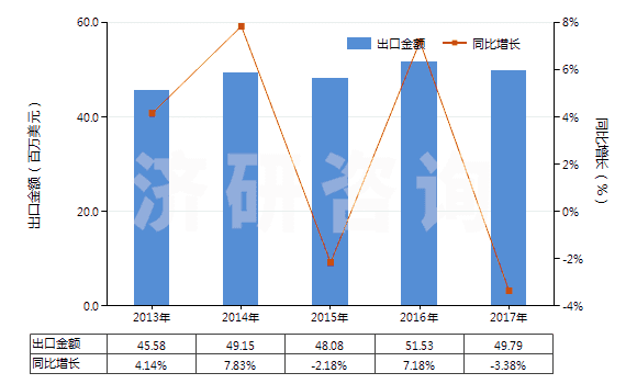 2013-2017年中國慶大霉素及其衍生物、鹽(HS29419010)出口總額及增速統(tǒng)計